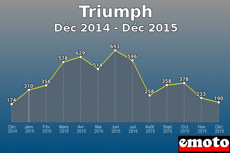 Triumph les plus immatriculés de Déc 2014 à Déc 2015 Triumph les plus immatriculés de Déc 2014 à Déc 2015