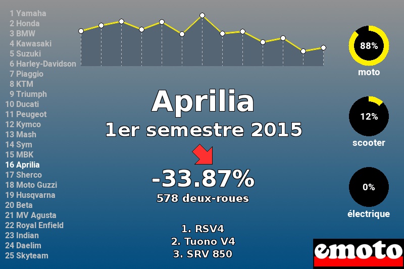 Immatriculations Aprilia en France au 1er semestre 2015 Immatriculations Aprilia en France au 1er semestre 2015