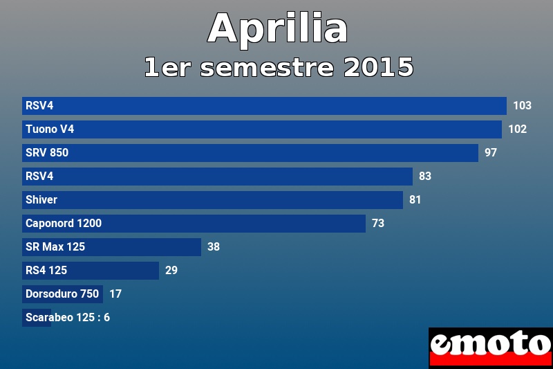Les 10 Aprilia les plus immatriculés en 1er semestre 2015 Les 10 Aprilia les plus immatriculés en 1er semestre 2015