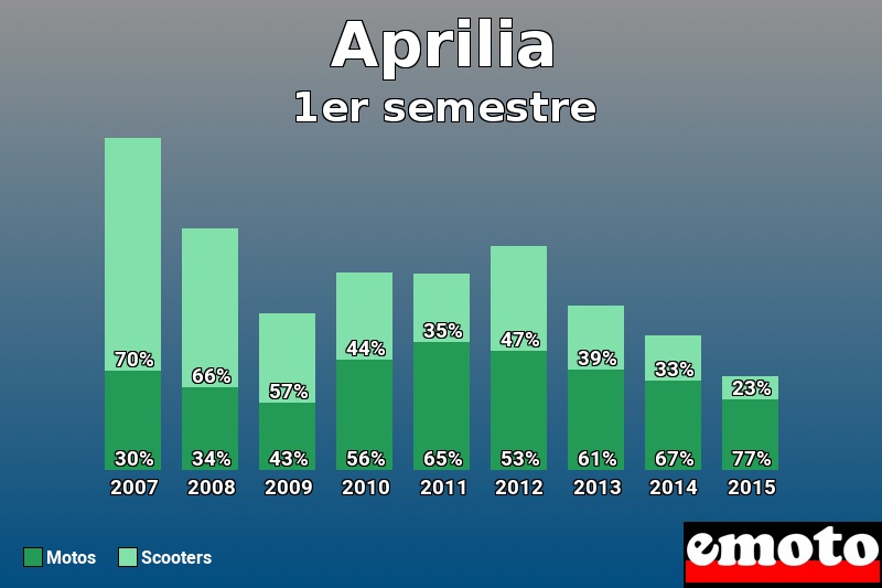 Répartition Motos Scooters Aprilia en 1er semestre 2015 Répartition Motos Scooters Aprilia en 1er semestre 2015