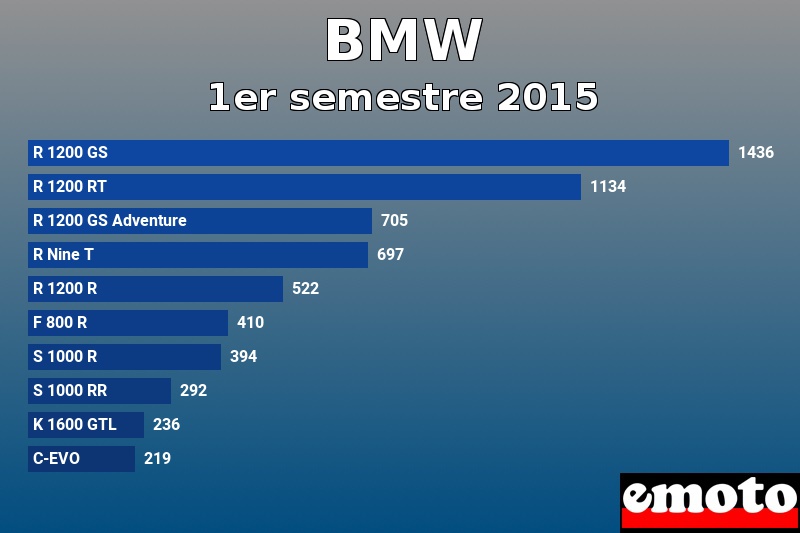 Les 10 BMW les plus immatriculés en 1er semestre 2015 Les 10 BMW les plus immatriculés en 1er semestre 2015
