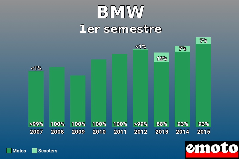 Répartition Motos Scooters BMW en 1er semestre 2015 Répartition Motos Scooters BMW en 1er semestre 2015