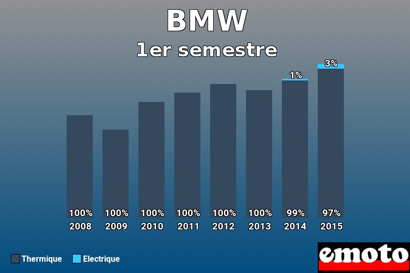 Répartition Thermique Electrique BMW en 1er semestre 2015 Répartition Thermique Electrique BMW en 1er semestre 2015