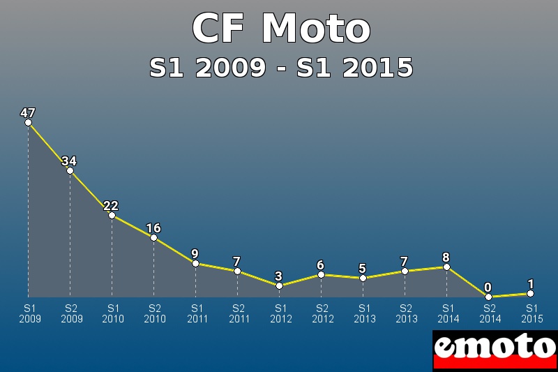 CF Moto les plus immatriculés de S1 2009 à S1 2015 CF Moto les plus immatriculés de S1 2009 à S1 2015
