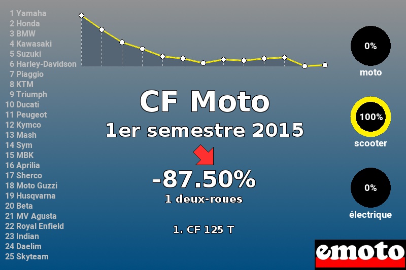 Immatriculations CF Moto en France au 1er semestre 2015 Immatriculations CF Moto en France au 1er semestre 2015