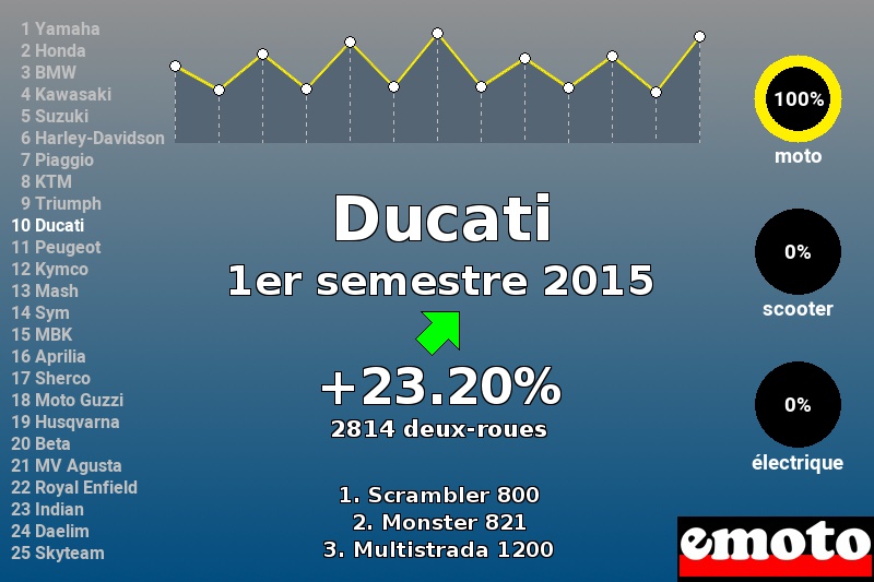 Immatriculations Ducati en France au 1er semestre 2015 Immatriculations Ducati en France au 1er semestre 2015