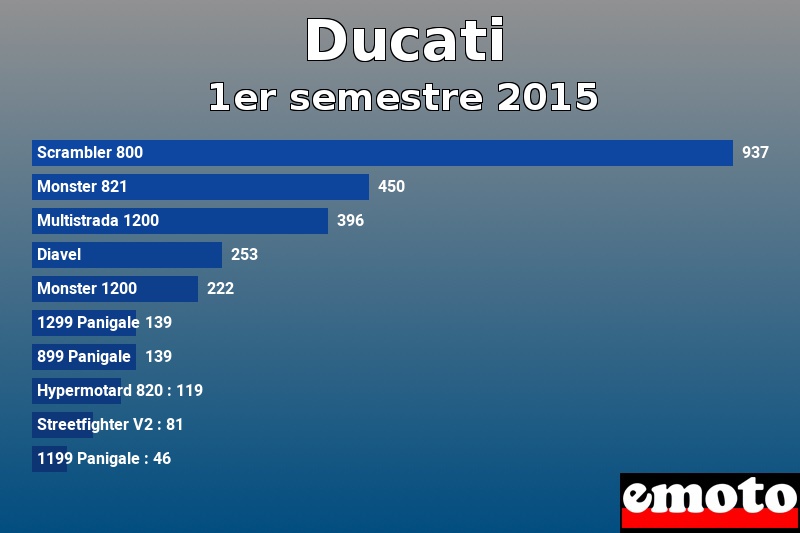 Les 10 Ducati les plus immatriculés en 1er semestre 2015 Les 10 Ducati les plus immatriculés en 1er semestre 2015