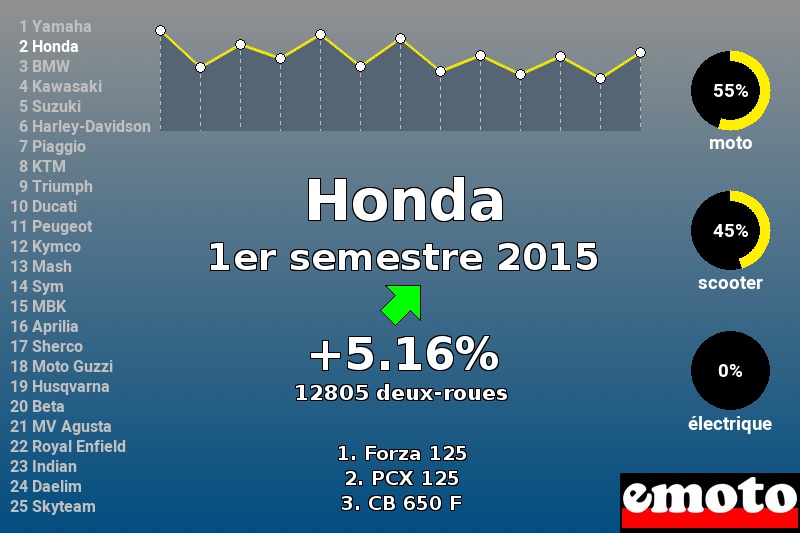 Immatriculations Honda en France au 1er semestre 2015 Immatriculations Honda en France au 1er semestre 2015