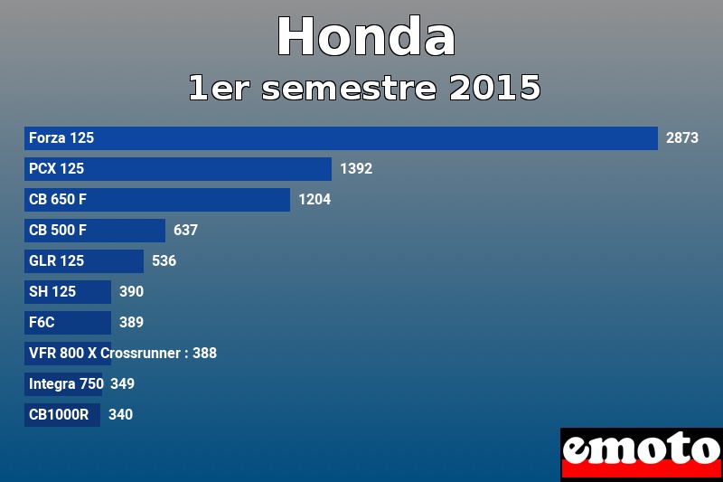 Les 10 Honda les plus immatriculés en 1er semestre 2015 Les 10 Honda les plus immatriculés en 1er semestre 2015