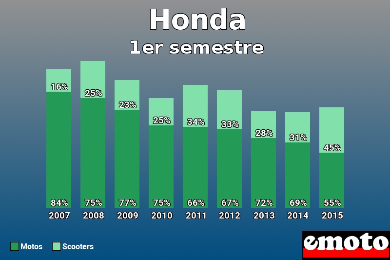 Répartition Motos Scooters Honda en 1er semestre 2015 Répartition Motos Scooters Honda en 1er semestre 2015