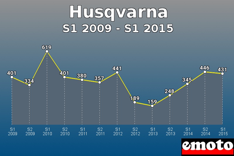Husqvarna les plus immatriculés de S1 2009 à S1 2015 Husqvarna les plus immatriculés de S1 2009 à S1 2015