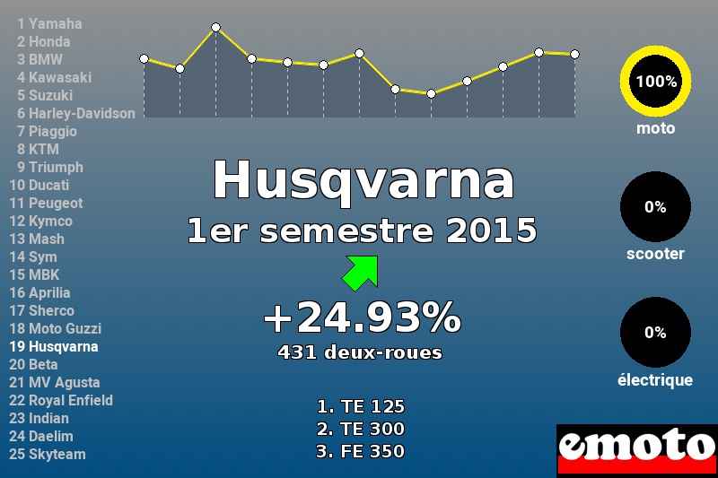 Immatriculations Husqvarna en France au 1er semestre 2015 Immatriculations Husqvarna en France au 1er semestre 2015