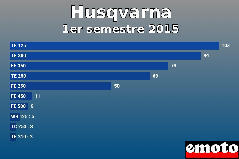 Les 10 Husqvarna les plus immatriculés en 1er semestre 2015 Les 10 Husqvarna les plus immatriculés en 1er semestre 2015