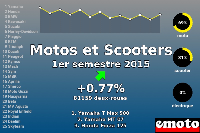 Immatriculations Motos et Scooters en France au 1er semestre 2015 Immatriculations Motos et Scooters en France au 1er semestre 2015