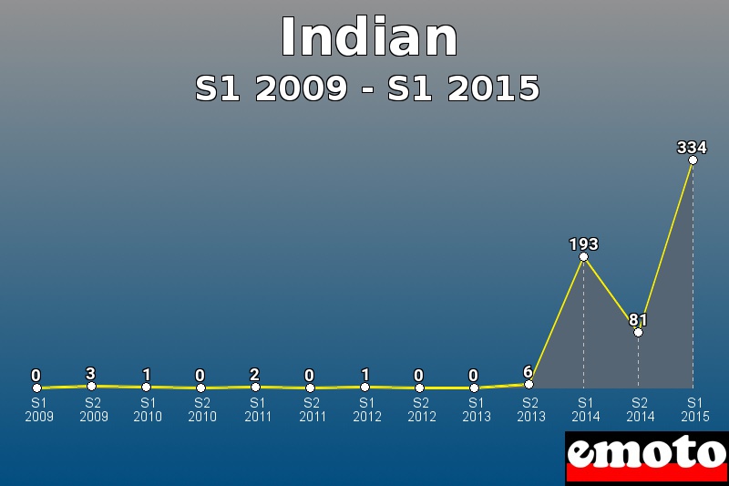 Indian les plus immatriculés de S1 2009 à S1 2015 Indian les plus immatriculés de S1 2009 à S1 2015