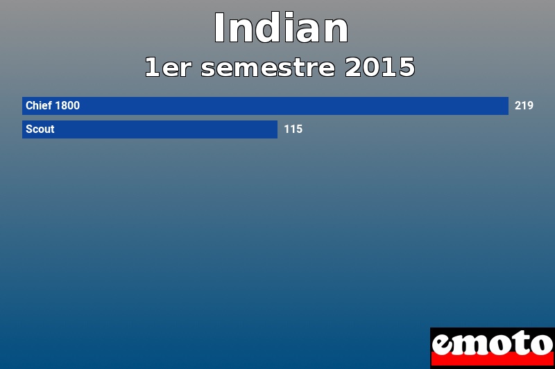 Les 2 Indian les plus immatriculés en 1er semestre 2015 Les 2 Indian les plus immatriculés en 1er semestre 2015