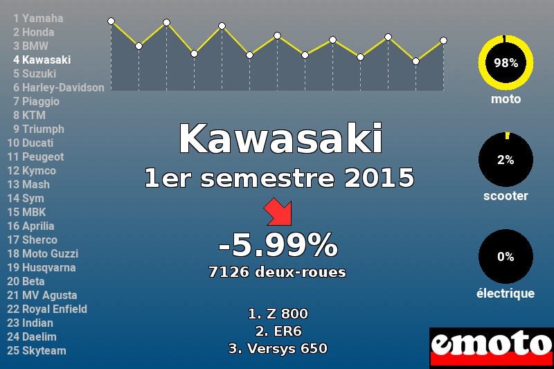 Immatriculations Kawasaki en France au 1er semestre 2015 Immatriculations Kawasaki en France au 1er semestre 2015