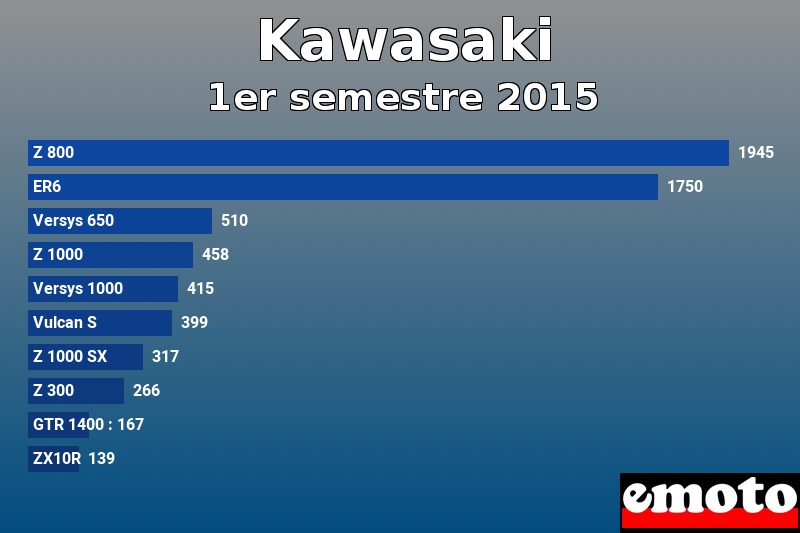 Les 10 Kawasaki les plus immatriculés en 1er semestre 2015 Les 10 Kawasaki les plus immatriculés en 1er semestre 2015