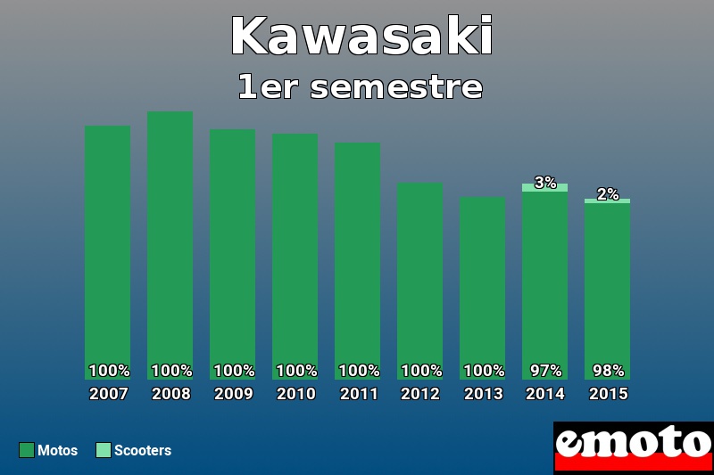 Répartition Motos Scooters Kawasaki en 1er semestre 2015 Répartition Motos Scooters Kawasaki en 1er semestre 2015