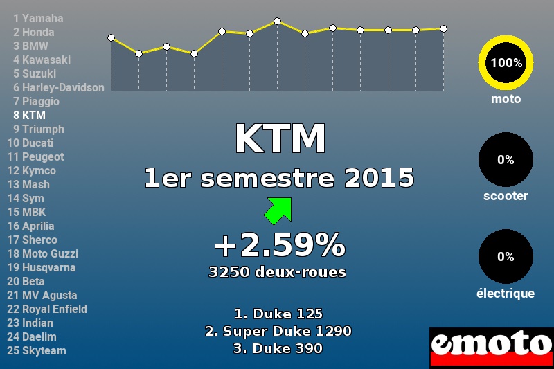 Immatriculations KTM en France au 1er semestre 2015 Immatriculations KTM en France au 1er semestre 2015