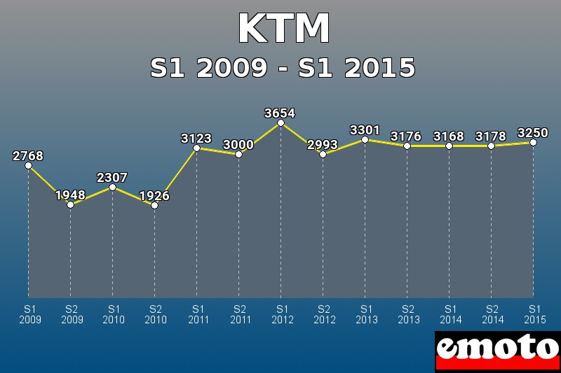 KTM les plus immatriculés de S1 2009 à S1 2015 KTM les plus immatriculés de S1 2009 à S1 2015
