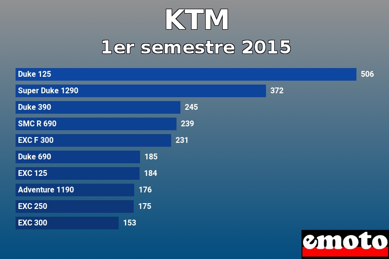 Les 10 KTM les plus immatriculés en 1er semestre 2015 Les 10 KTM les plus immatriculés en 1er semestre 2015