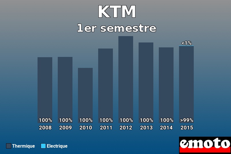Répartition Thermique Electrique KTM en 1er semestre 2015 Répartition Thermique Electrique KTM en 1er semestre 2015
