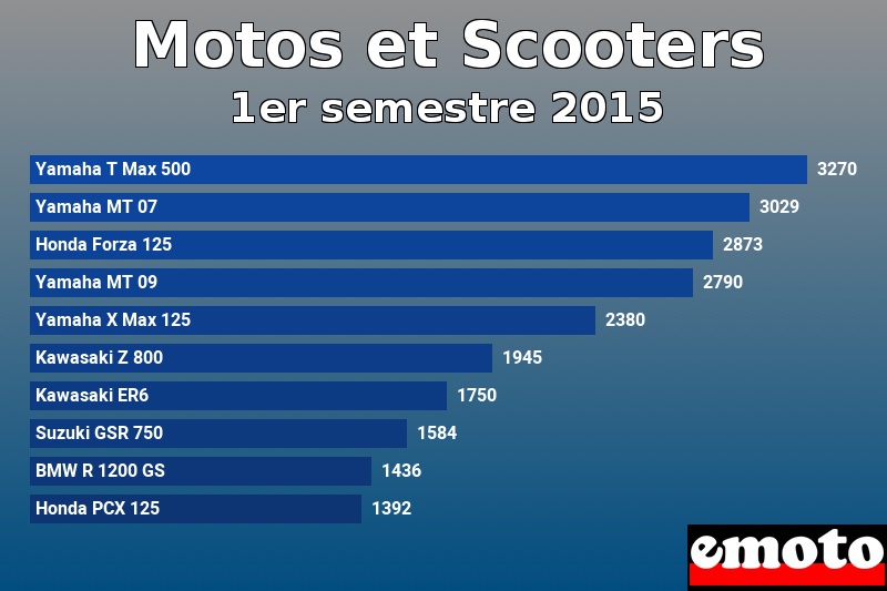 Les 10 Motos et Scooters les plus immatriculés en 1er semestre 2015 Les 10 Motos et Scooters les plus immatriculés en 1er semestre 2015