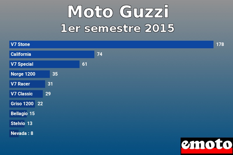Les 10 Moto Guzzi les plus immatriculés en 1er semestre 2015 Les 10 Moto Guzzi les plus immatriculés en 1er semestre 2015