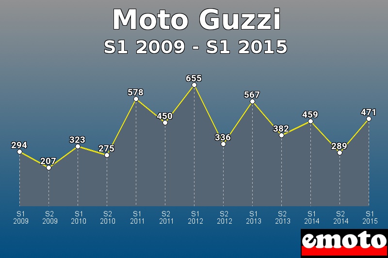 Moto Guzzi les plus immatriculés de S1 2009 à S1 2015 Moto Guzzi les plus immatriculés de S1 2009 à S1 2015