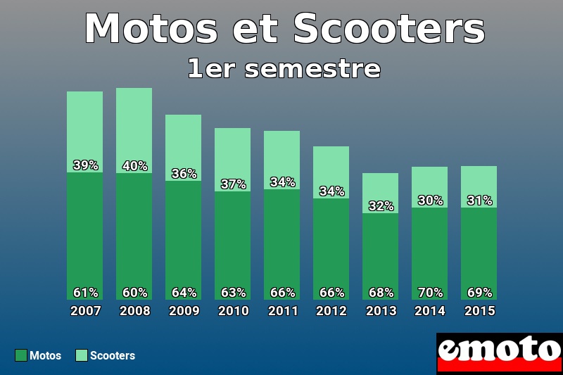 Répartition Motos Scooters Motos et Scooters en 1er semestre 2015 Répartition Motos Scooters Motos et Scooters en 1er semestre 2015