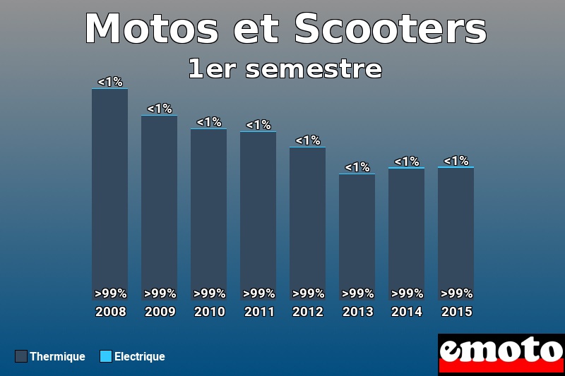 Répartition Thermique Electrique Motos et Scooters en 1er semestre 2015 Répartition Thermique Electrique Motos et Scooters en 1er semestre 2015