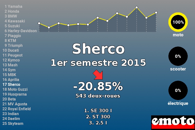 Immatriculations Sherco en France au 1er semestre 2015 Immatriculations Sherco en France au 1er semestre 2015