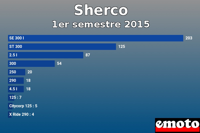 Les 10 Sherco les plus immatriculés en 1er semestre 2015 Les 10 Sherco les plus immatriculés en 1er semestre 2015