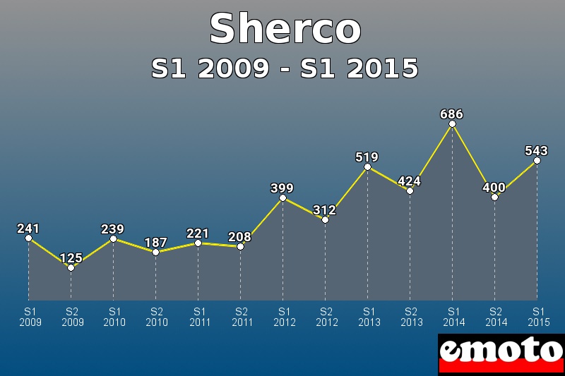 Sherco les plus immatriculés de S1 2009 à S1 2015 Sherco les plus immatriculés de S1 2009 à S1 2015