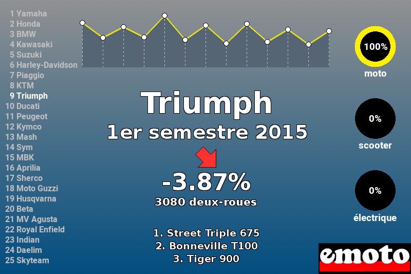 Immatriculations Triumph en France au 1er semestre 2015 Immatriculations Triumph en France au 1er semestre 2015