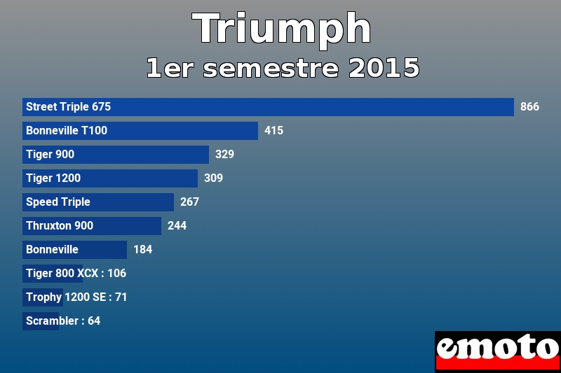 Les 10 Triumph les plus immatriculés en 1er semestre 2015 Les 10 Triumph les plus immatriculés en 1er semestre 2015