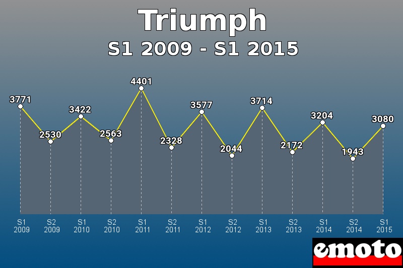 Triumph les plus immatriculés de S1 2009 à S1 2015 Triumph les plus immatriculés de S1 2009 à S1 2015