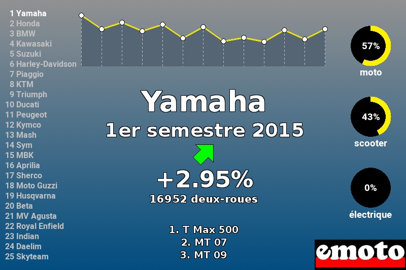Immatriculations Yamaha en France au 1er semestre 2015 Immatriculations Yamaha en France au 1er semestre 2015