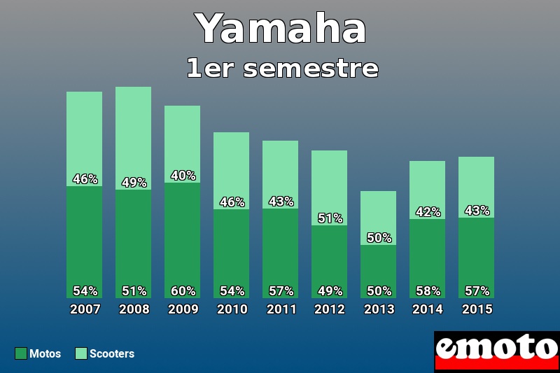 Répartition Motos Scooters Yamaha en 1er semestre 2015 Répartition Motos Scooters Yamaha en 1er semestre 2015