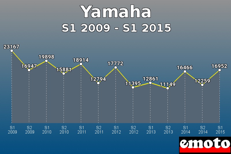 Yamaha les plus immatriculés de S1 2009 à S1 2015 Yamaha les plus immatriculés de S1 2009 à S1 2015