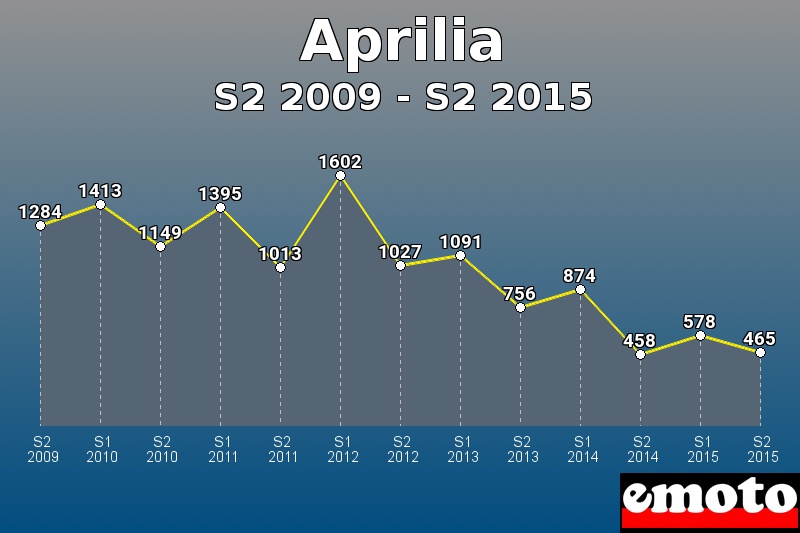 Aprilia les plus immatriculés de S2 2009 à S2 2015 Aprilia les plus immatriculés de S2 2009 à S2 2015