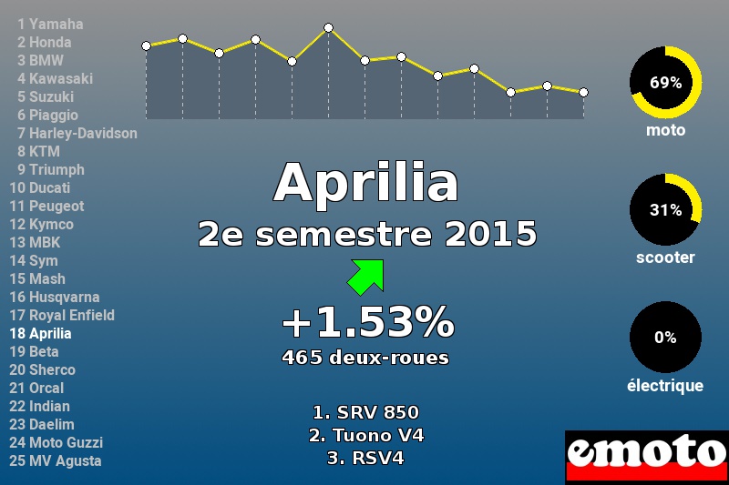 Immatriculations Aprilia en France au 2e semestre 2015 Immatriculations Aprilia en France au 2e semestre 2015