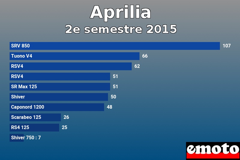 Les 10 Aprilia les plus immatriculés en 2e semestre 2015 Les 10 Aprilia les plus immatriculés en 2e semestre 2015