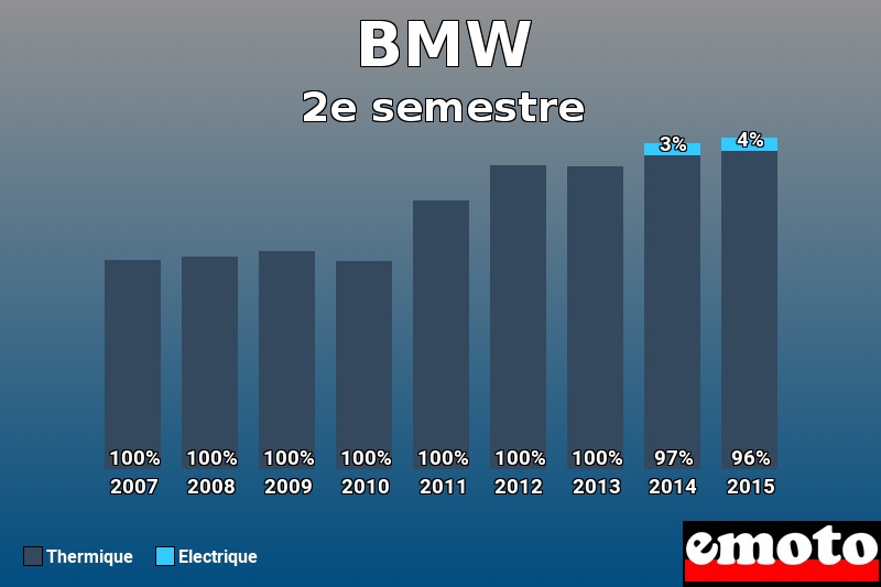 Répartition Thermique Electrique BMW en 2e semestre 2015