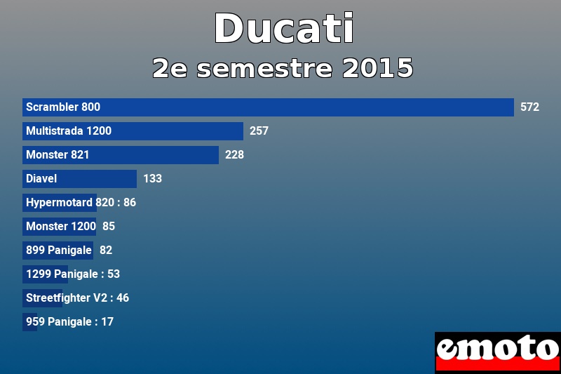 Les 10 Ducati les plus immatriculés en 2e semestre 2015 Les 10 Ducati les plus immatriculés en 2e semestre 2015