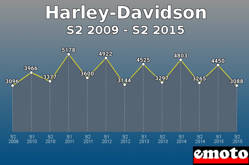 Harley-Davidson les plus immatriculés de S2 2009 à S2 2015 Harley-Davidson les plus immatriculés de S2 2009 à S2 2015