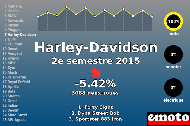 Immatriculations Harley-Davidson en France au 2e semestre 2015 Immatriculations Harley-Davidson en France au 2e semestre 2015
