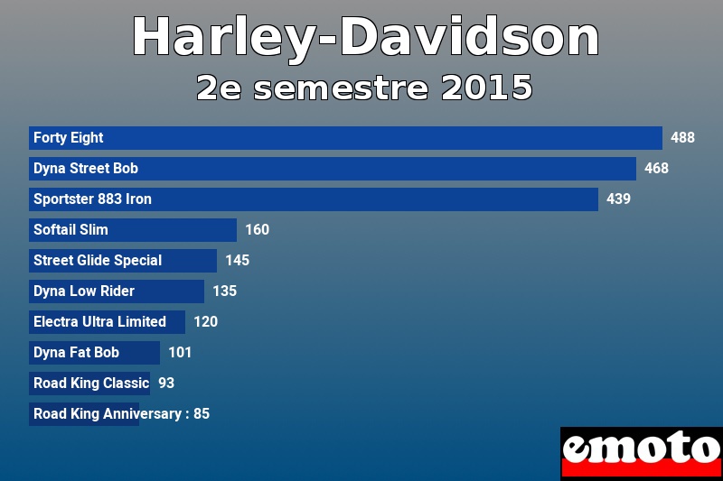 Les 10 Harley-Davidson les plus immatriculés en 2e semestre 2015 Les 10 Harley-Davidson les plus immatriculés en 2e semestre 2015