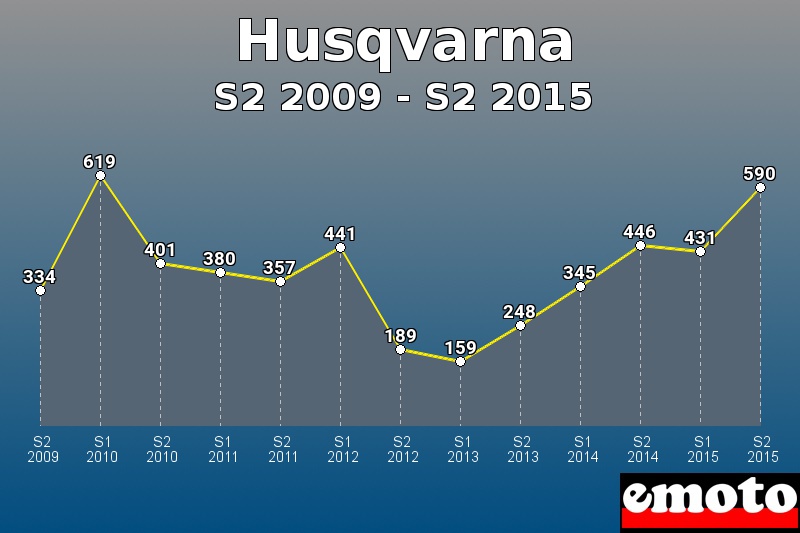 Husqvarna les plus immatriculés de S2 2009 à S2 2015 Husqvarna les plus immatriculés de S2 2009 à S2 2015